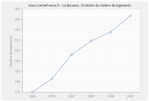 Le Bocasse : Evolution du nombre de logements